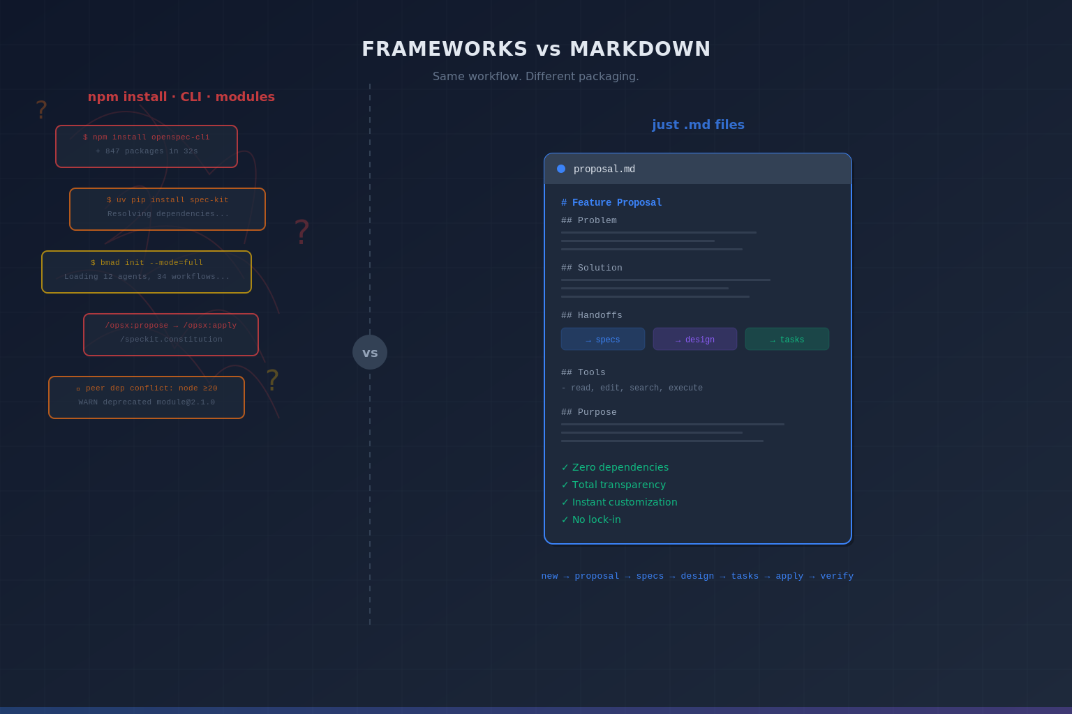 A visual comparison of a complex agent framework and a simpler Markdown-based approach.