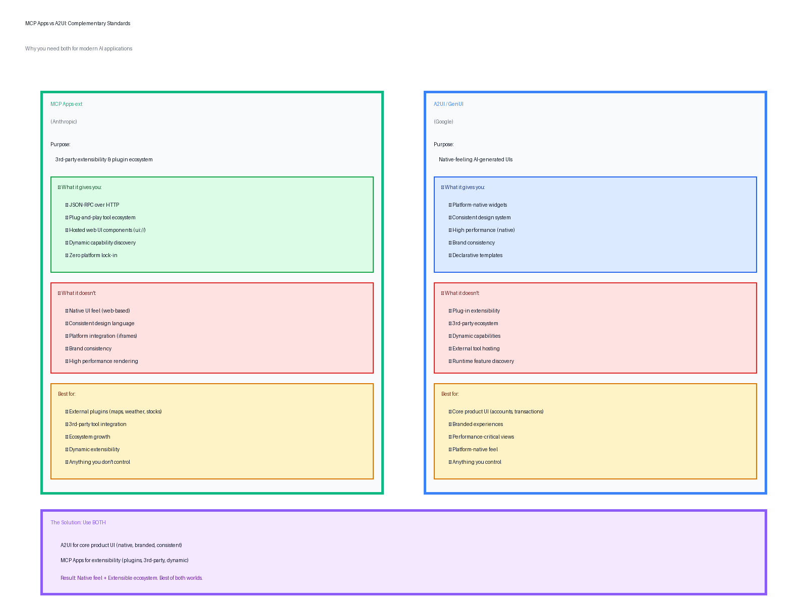 MCP Apps vs A2UI comparison