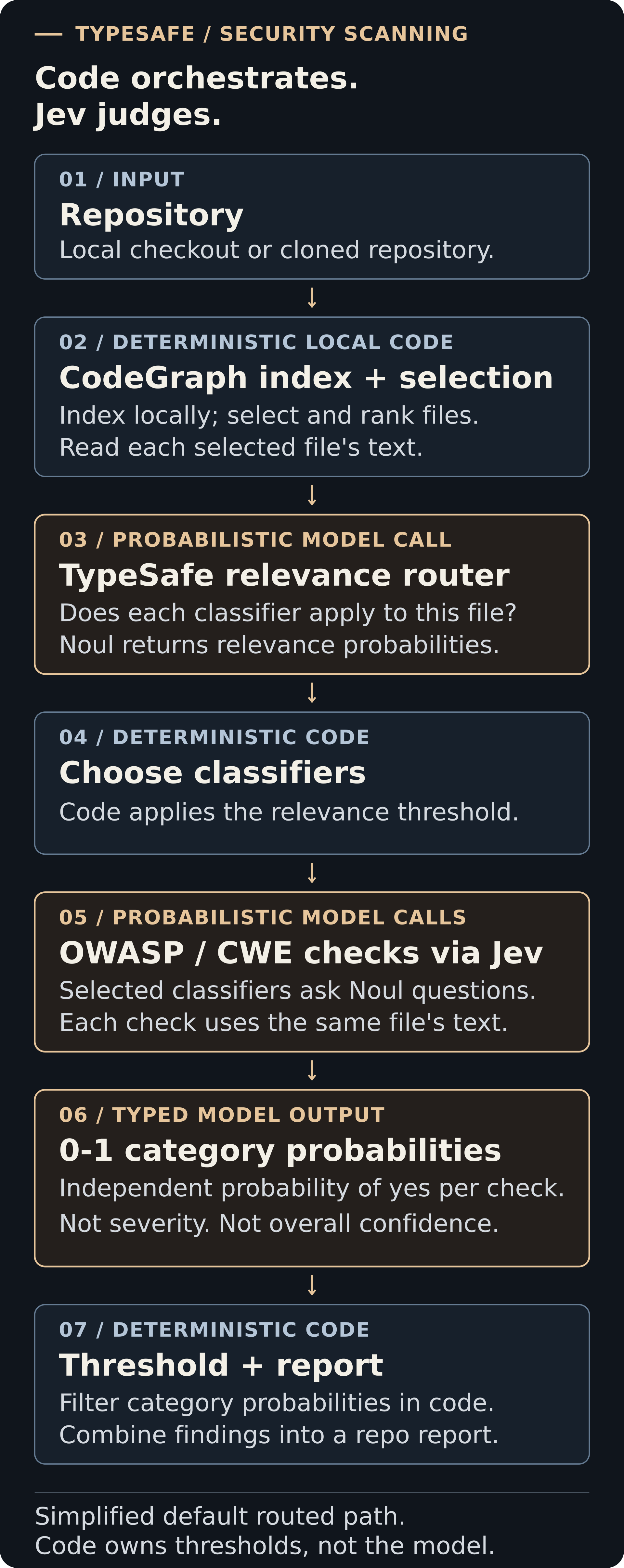 Vertical scanning flow: repository to deterministic local CodeGraph indexing and file selection, probabilistic TypeSafe relevance routing, code-owned classifier selection, probabilistic OWASP and CWE Noul checks via Jev, independent 0-1 category probabilities, then code-owned thresholds and reporting.