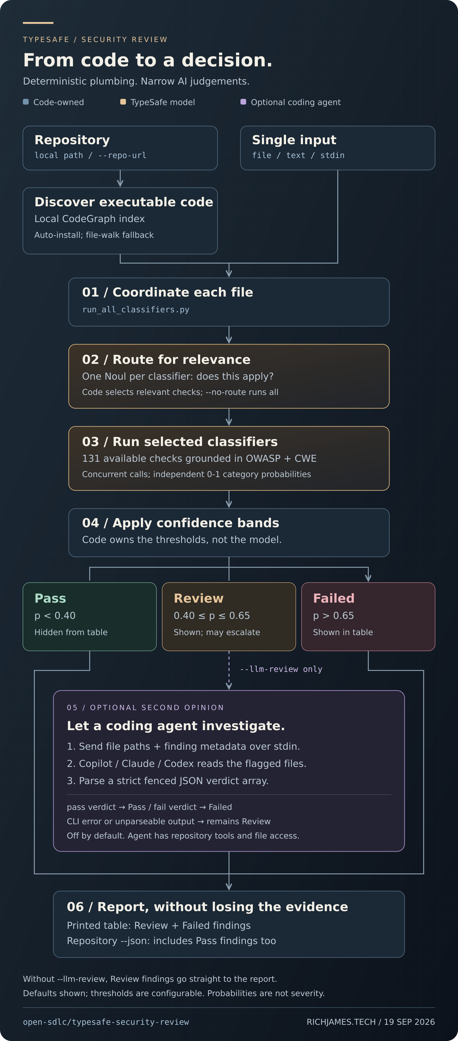 TypeSafe security review program flow: repositories use local CodeGraph discovery or a file-walk fallback, while file, text and stdin inputs enter the coordinator directly. Relevance routing selects concurrent OWASP and CWE classifiers. Code buckets independent category probabilities into Pass, Review or Failed. Optional coding-agent review can resolve Review findings; errors remain Review. The printed report hides Pass findings, while repository JSON retains them.