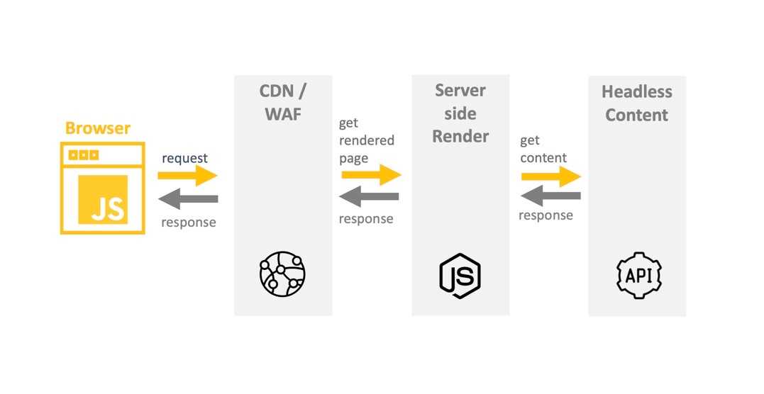 Chart showing how jamstack works with Agility CMS 